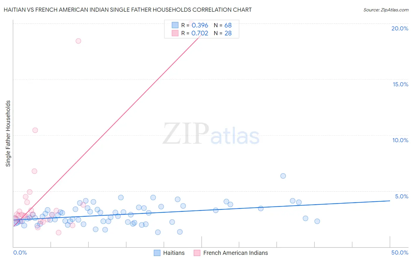 Haitian vs French American Indian Single Father Households