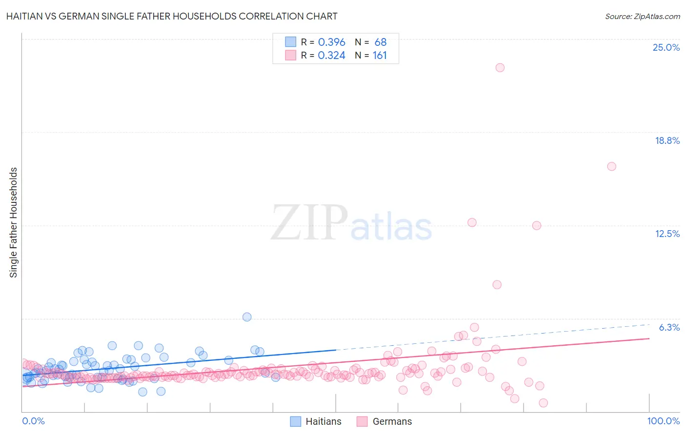 Haitian vs German Single Father Households