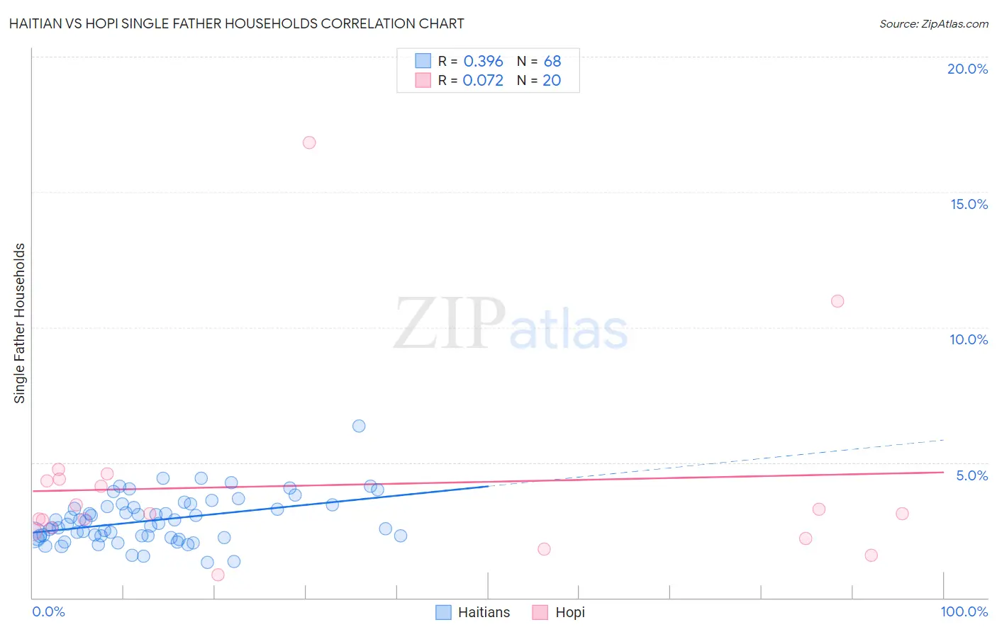 Haitian vs Hopi Single Father Households