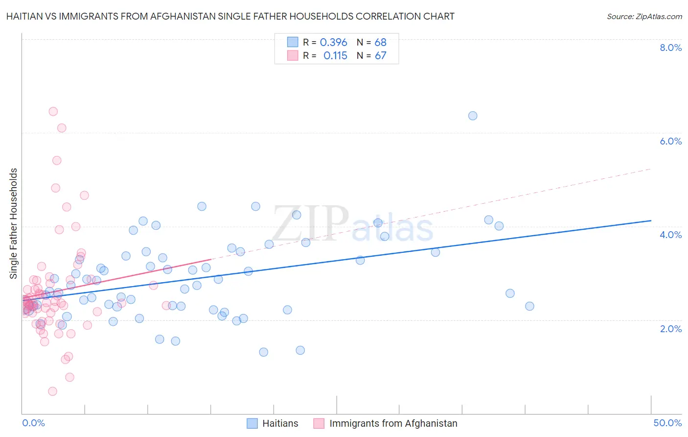 Haitian vs Immigrants from Afghanistan Single Father Households