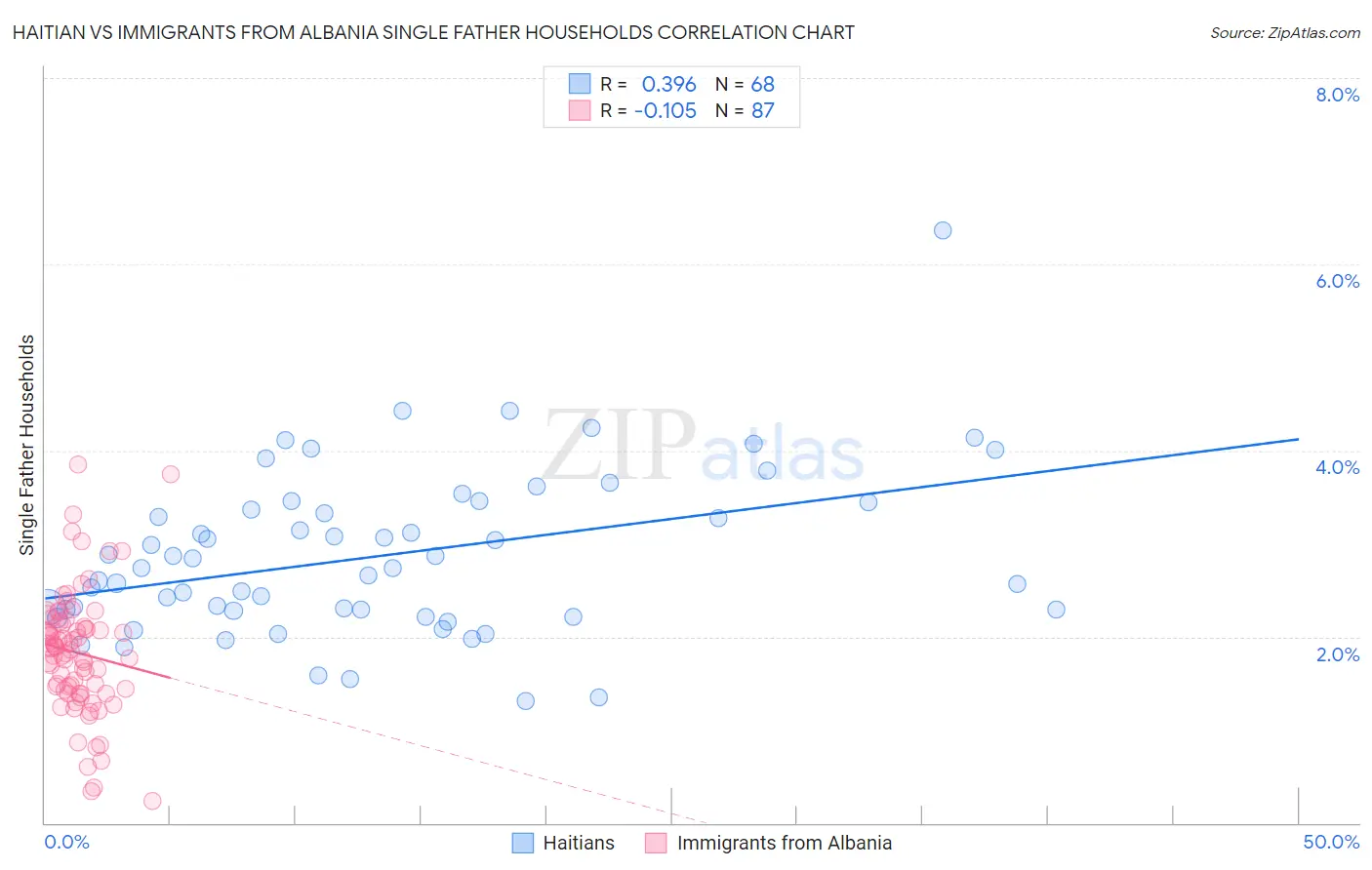 Haitian vs Immigrants from Albania Single Father Households