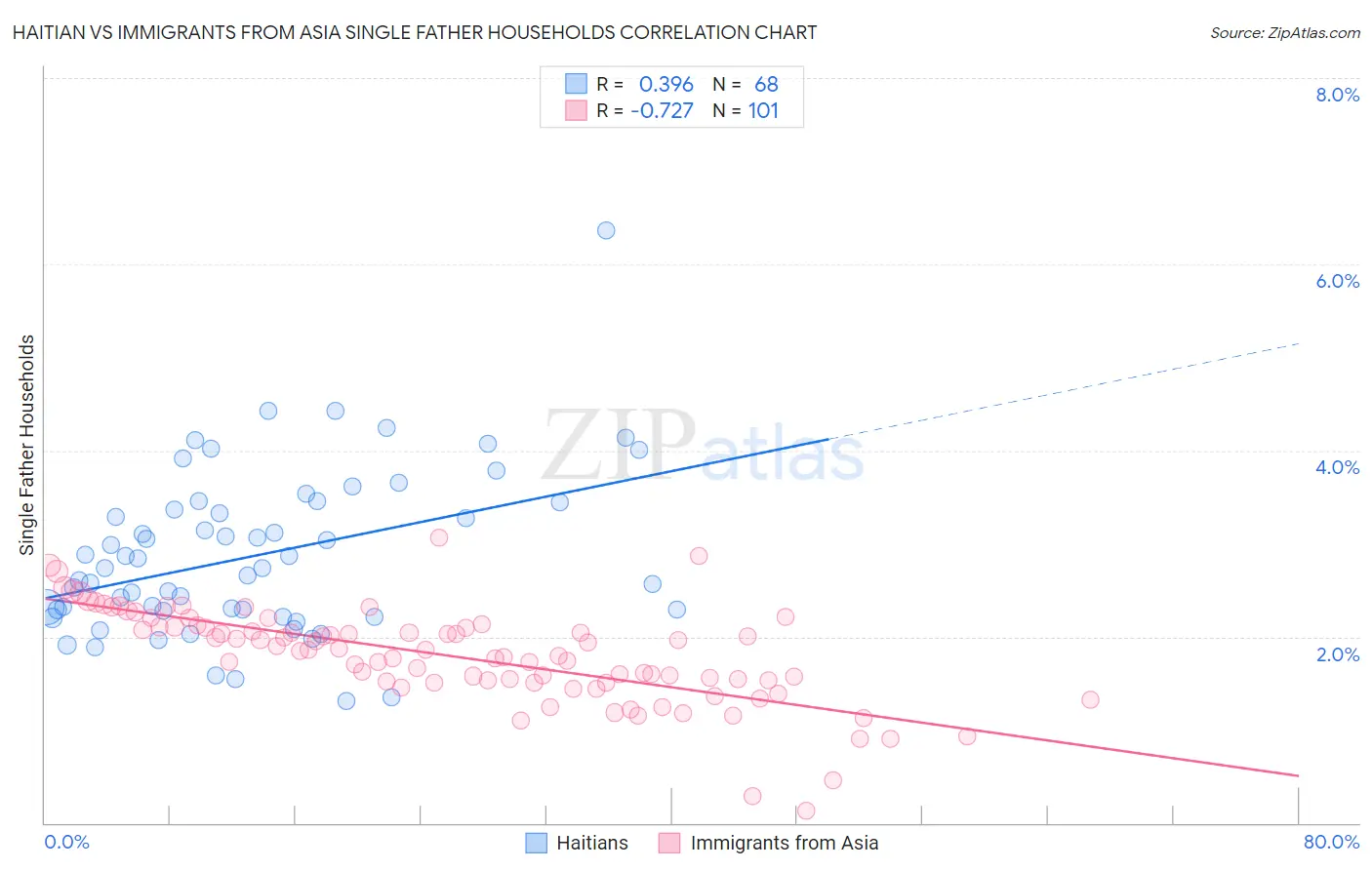 Haitian vs Immigrants from Asia Single Father Households
