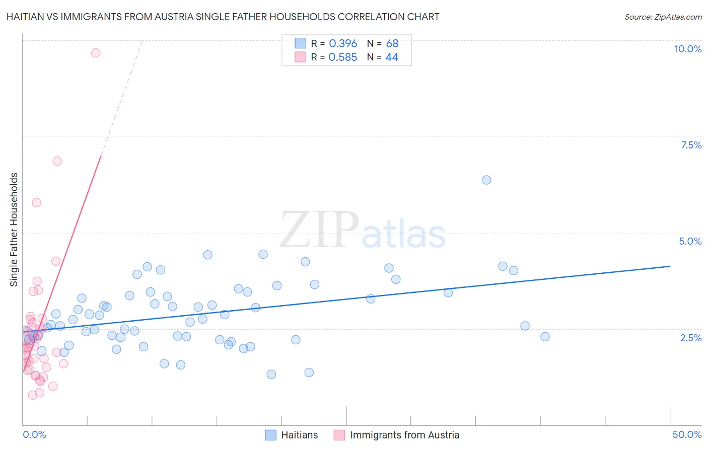 Haitian vs Immigrants from Austria Single Father Households