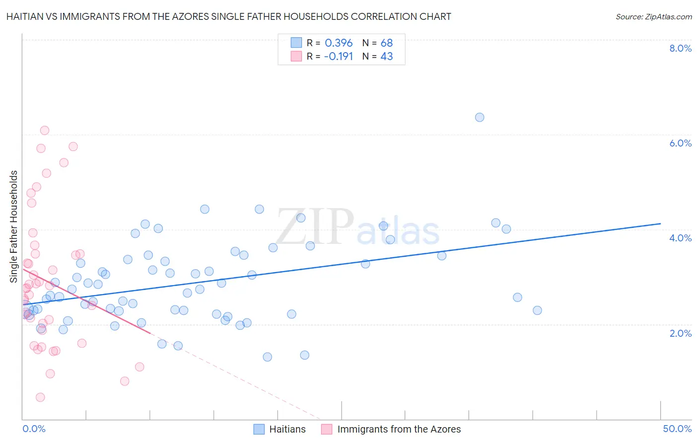 Haitian vs Immigrants from the Azores Single Father Households