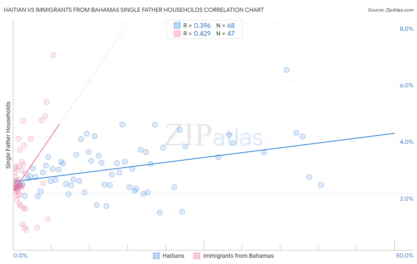 Haitian vs Immigrants from Bahamas Single Father Households