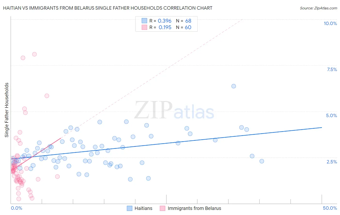 Haitian vs Immigrants from Belarus Single Father Households