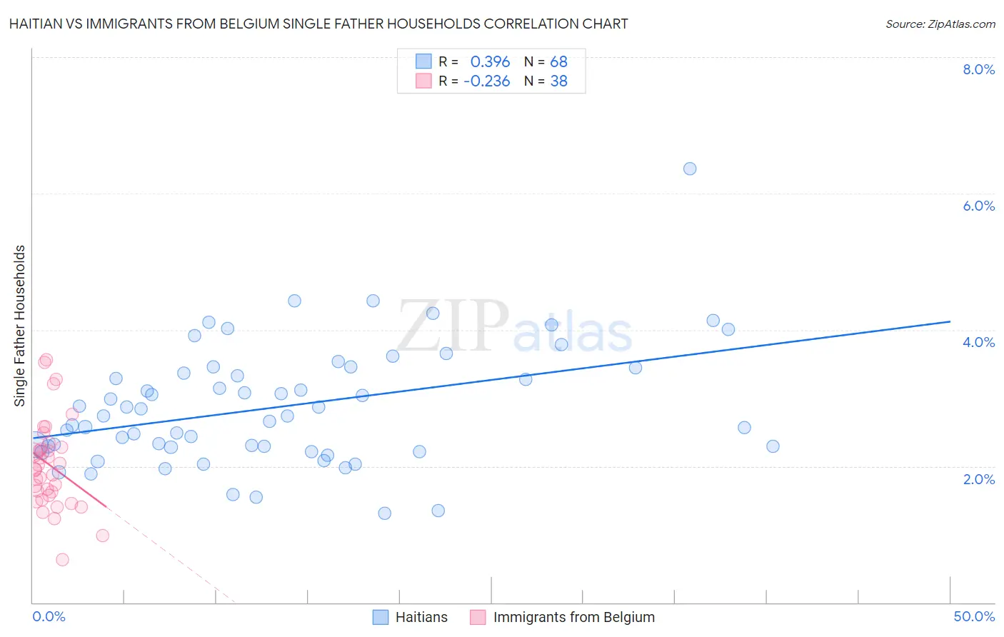 Haitian vs Immigrants from Belgium Single Father Households