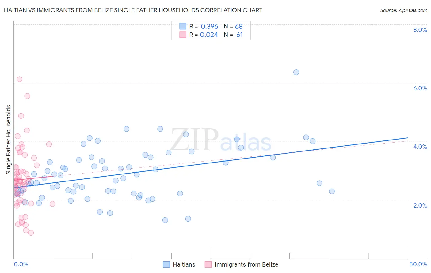 Haitian vs Immigrants from Belize Single Father Households