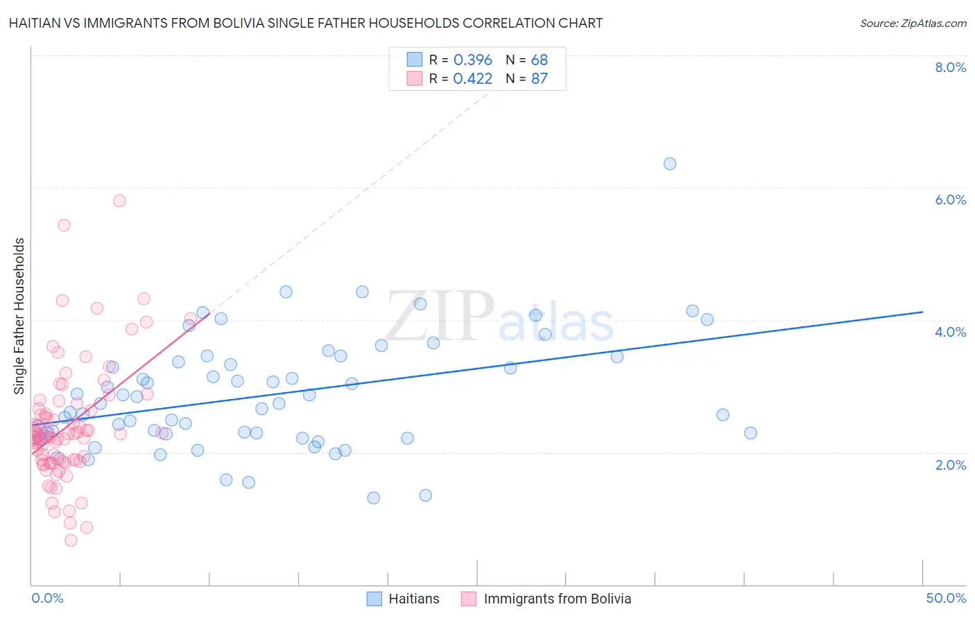 Haitian vs Immigrants from Bolivia Single Father Households