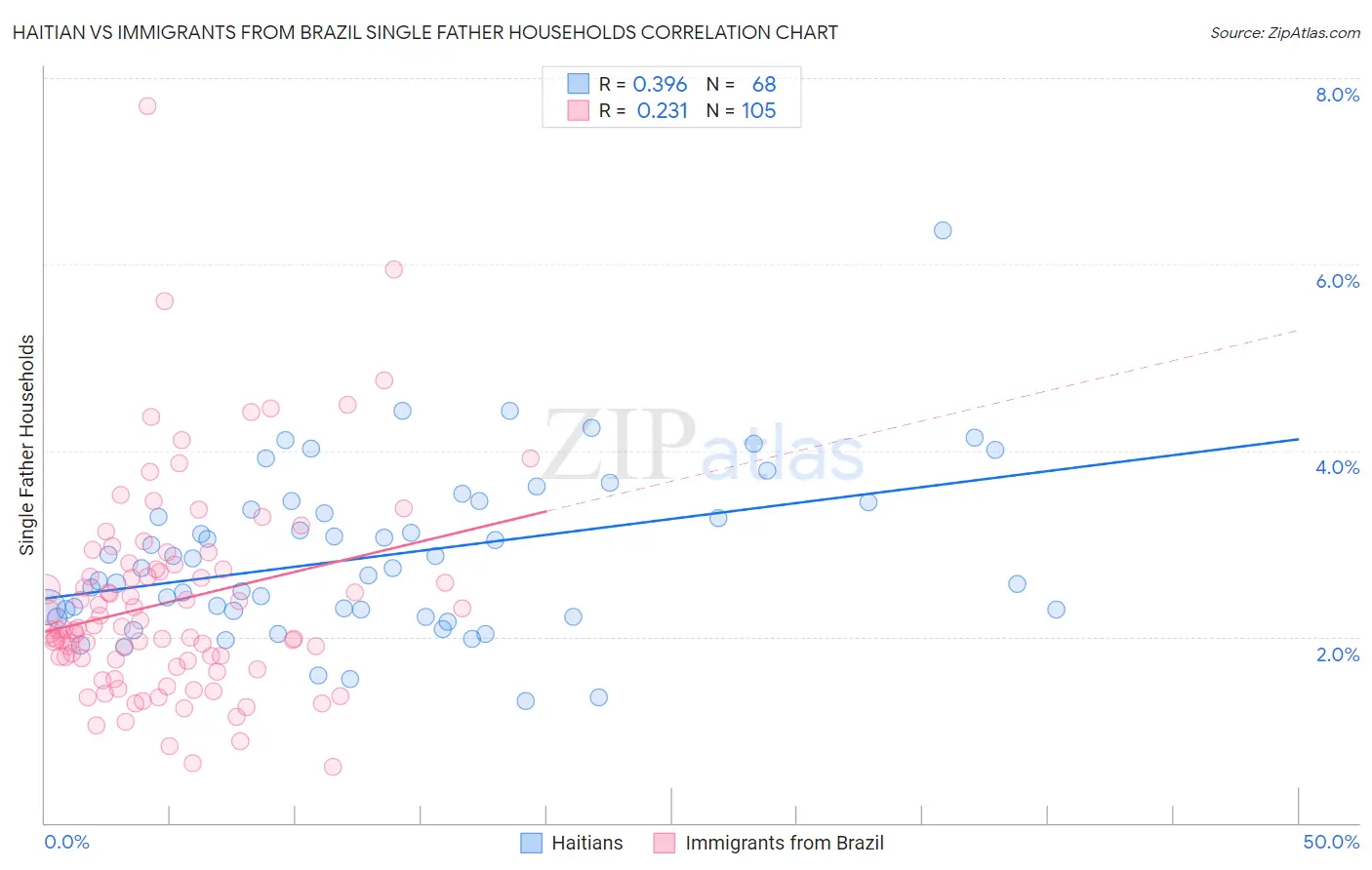 Haitian vs Immigrants from Brazil Single Father Households