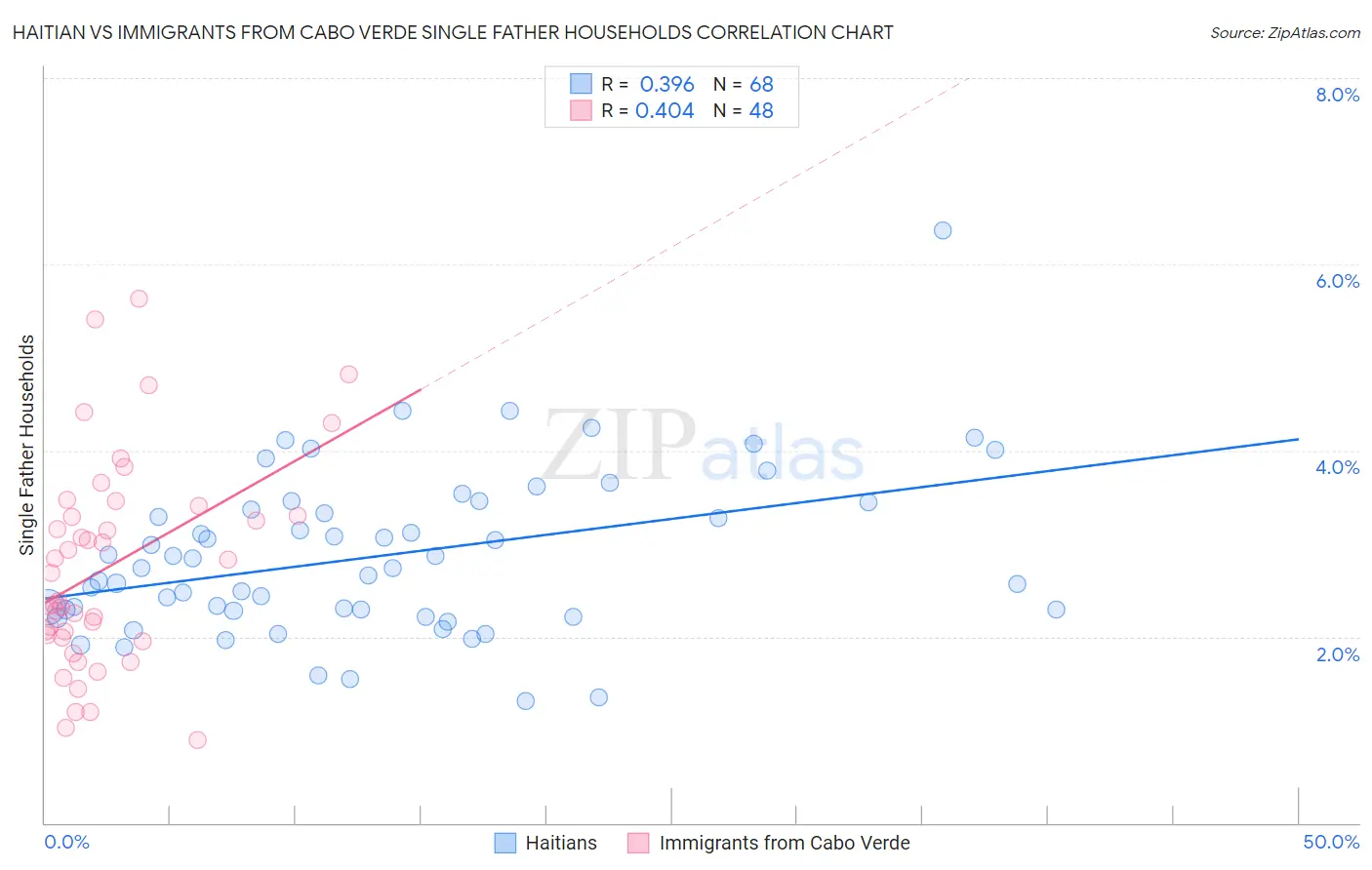 Haitian vs Immigrants from Cabo Verde Single Father Households