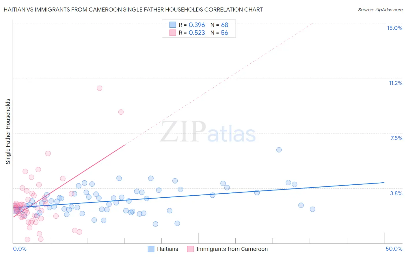 Haitian vs Immigrants from Cameroon Single Father Households