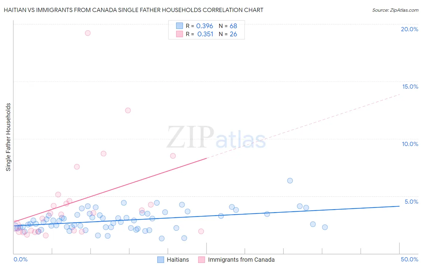 Haitian vs Immigrants from Canada Single Father Households