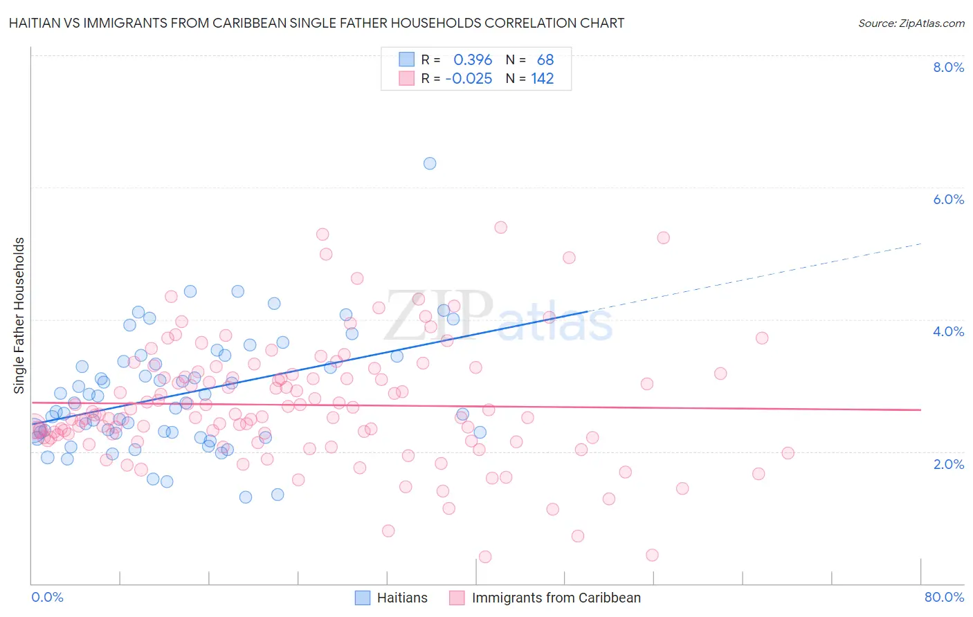 Haitian vs Immigrants from Caribbean Single Father Households
