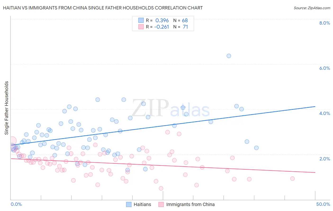 Haitian vs Immigrants from China Single Father Households