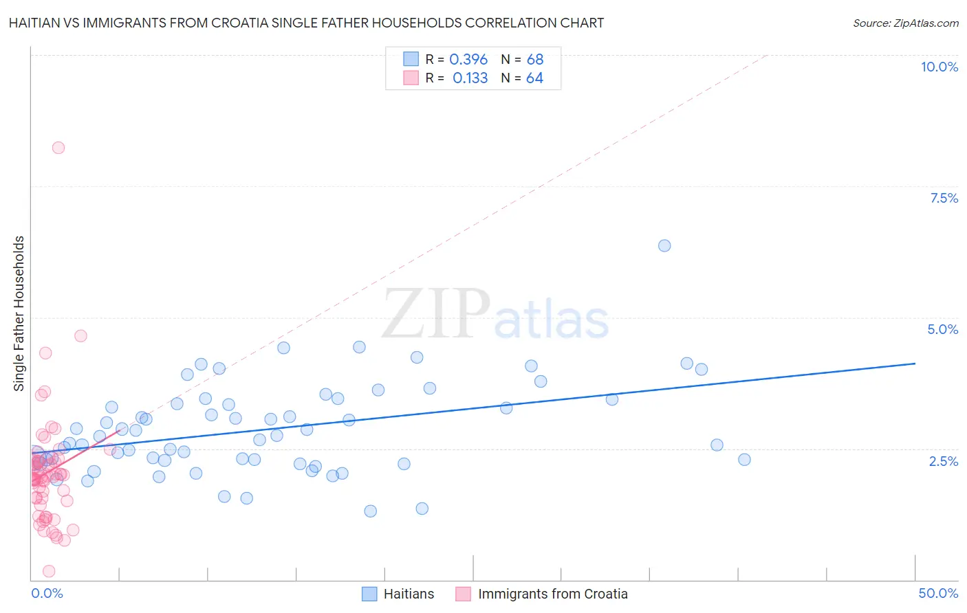 Haitian vs Immigrants from Croatia Single Father Households