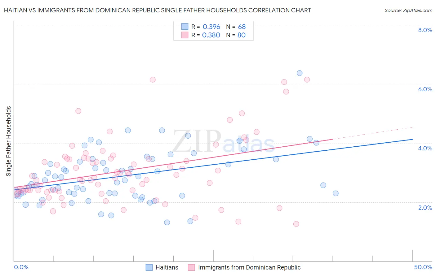 Haitian vs Immigrants from Dominican Republic Single Father Households