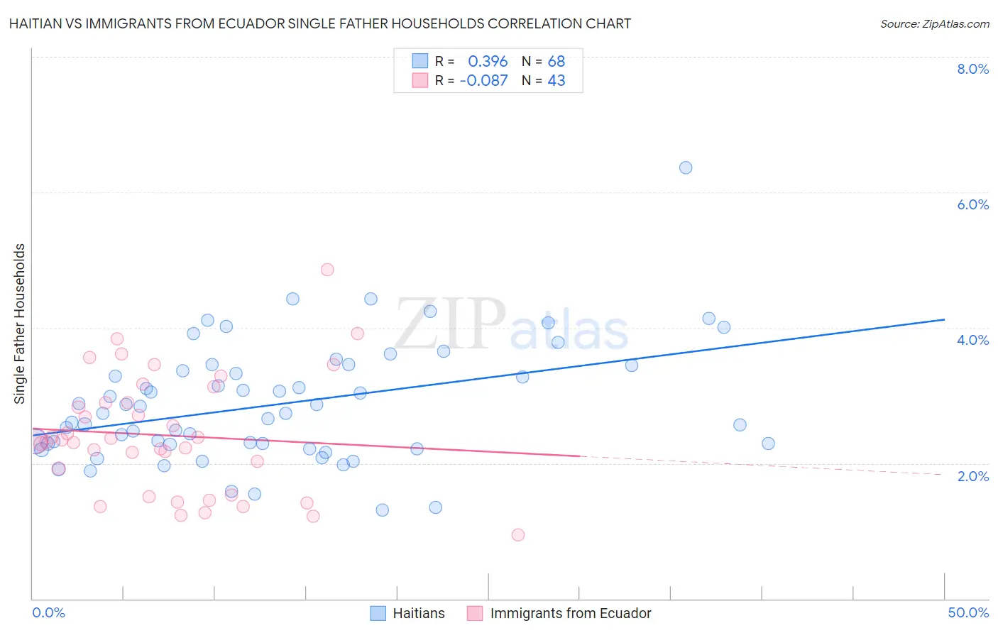Haitian vs Immigrants from Ecuador Single Father Households
