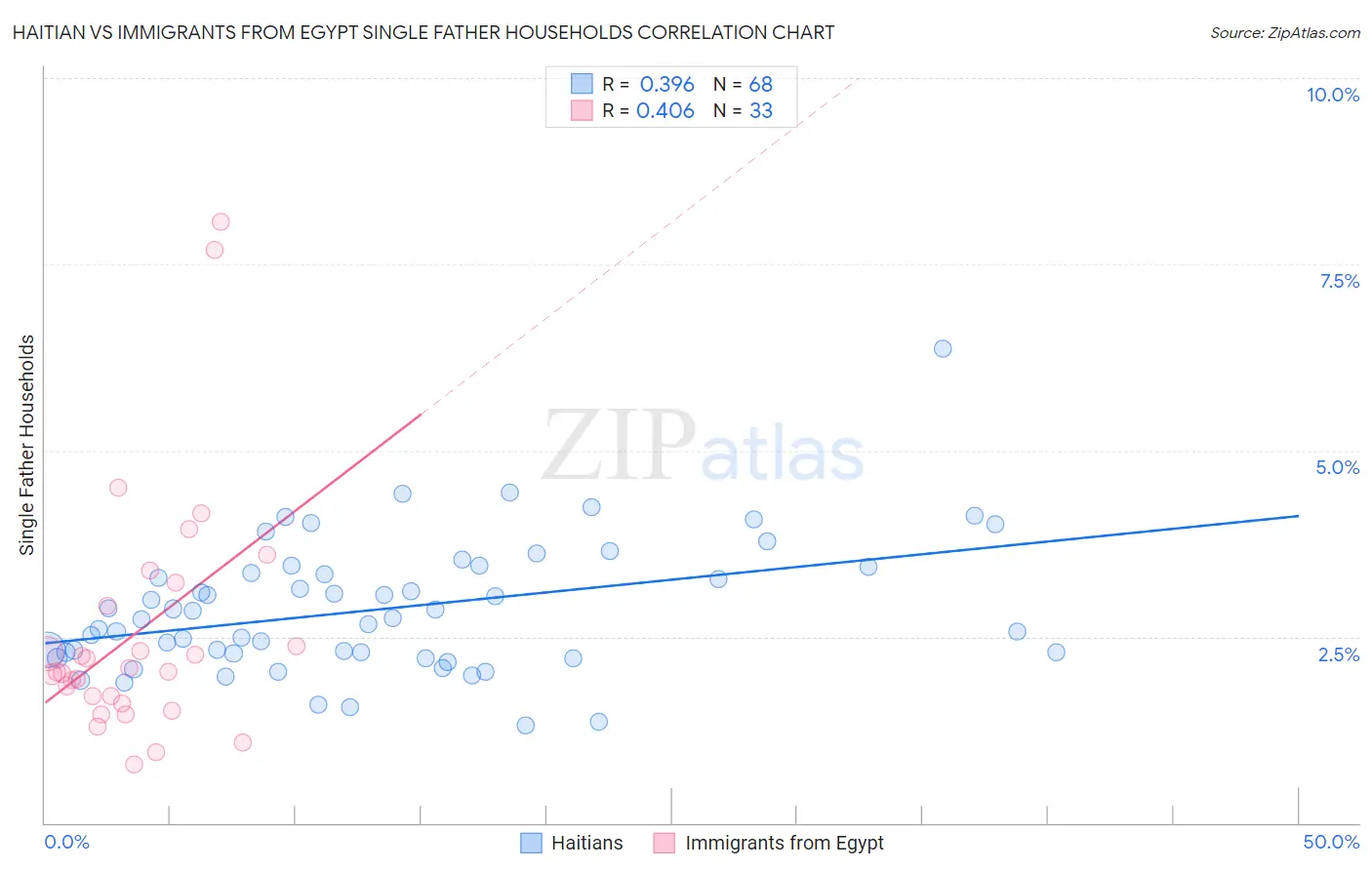 Haitian vs Immigrants from Egypt Single Father Households