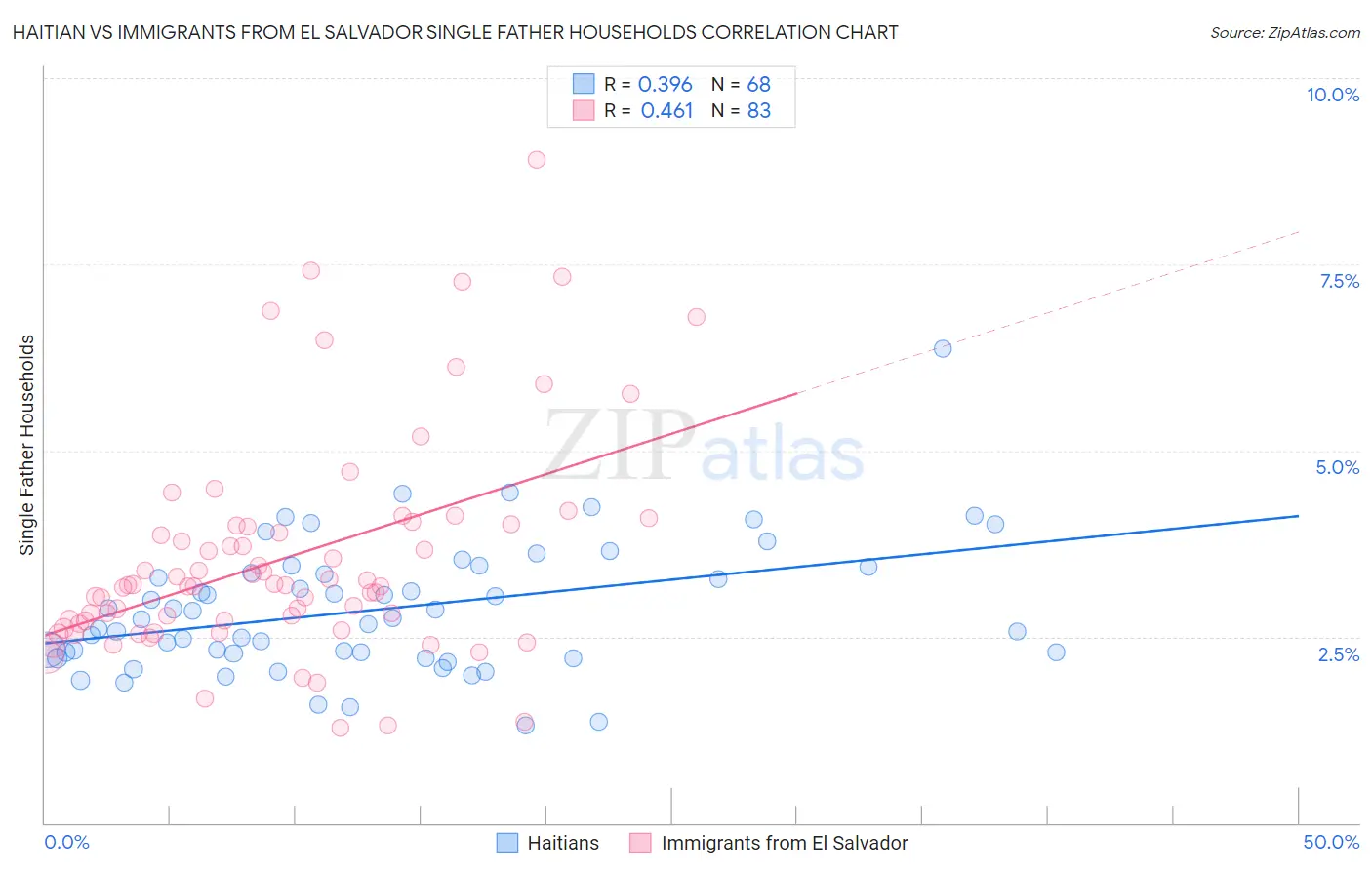 Haitian vs Immigrants from El Salvador Single Father Households