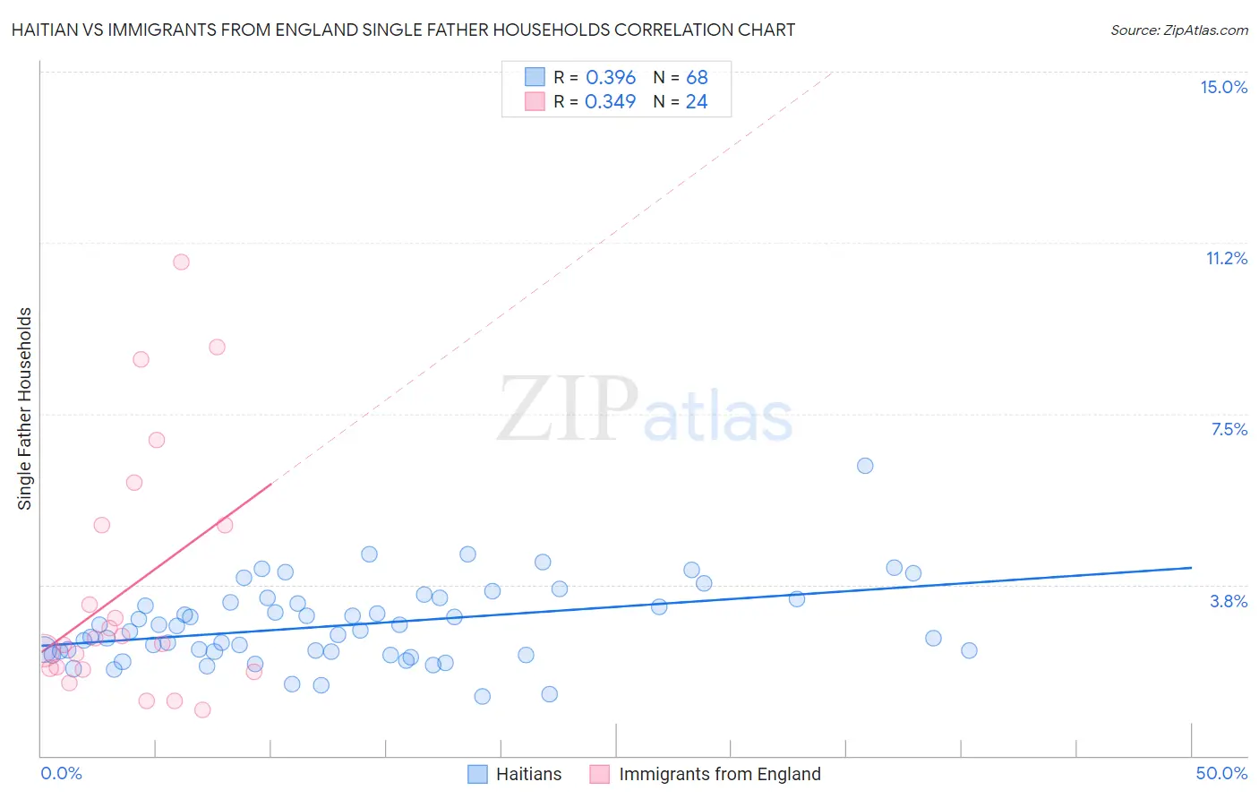 Haitian vs Immigrants from England Single Father Households