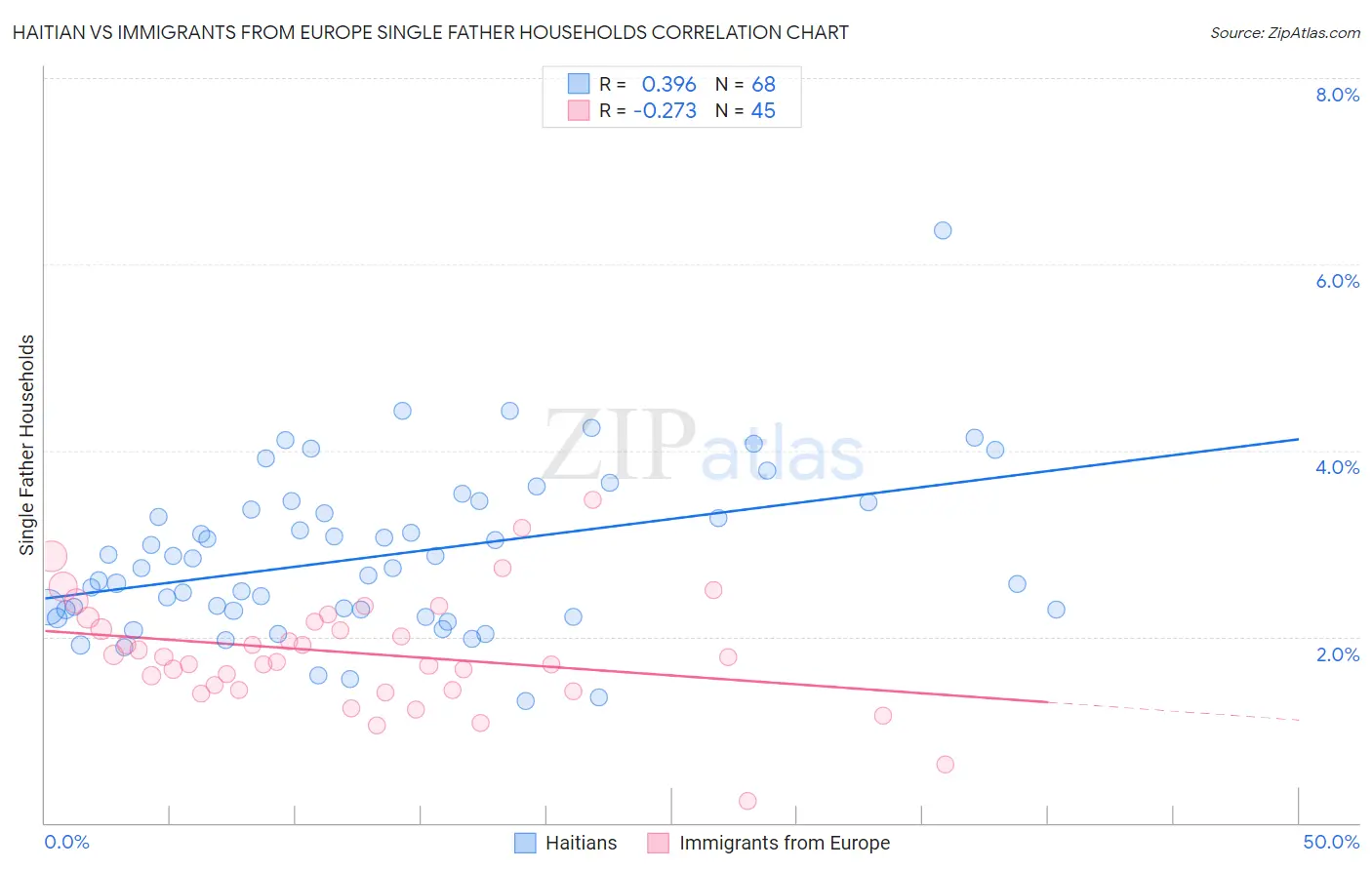 Haitian vs Immigrants from Europe Single Father Households