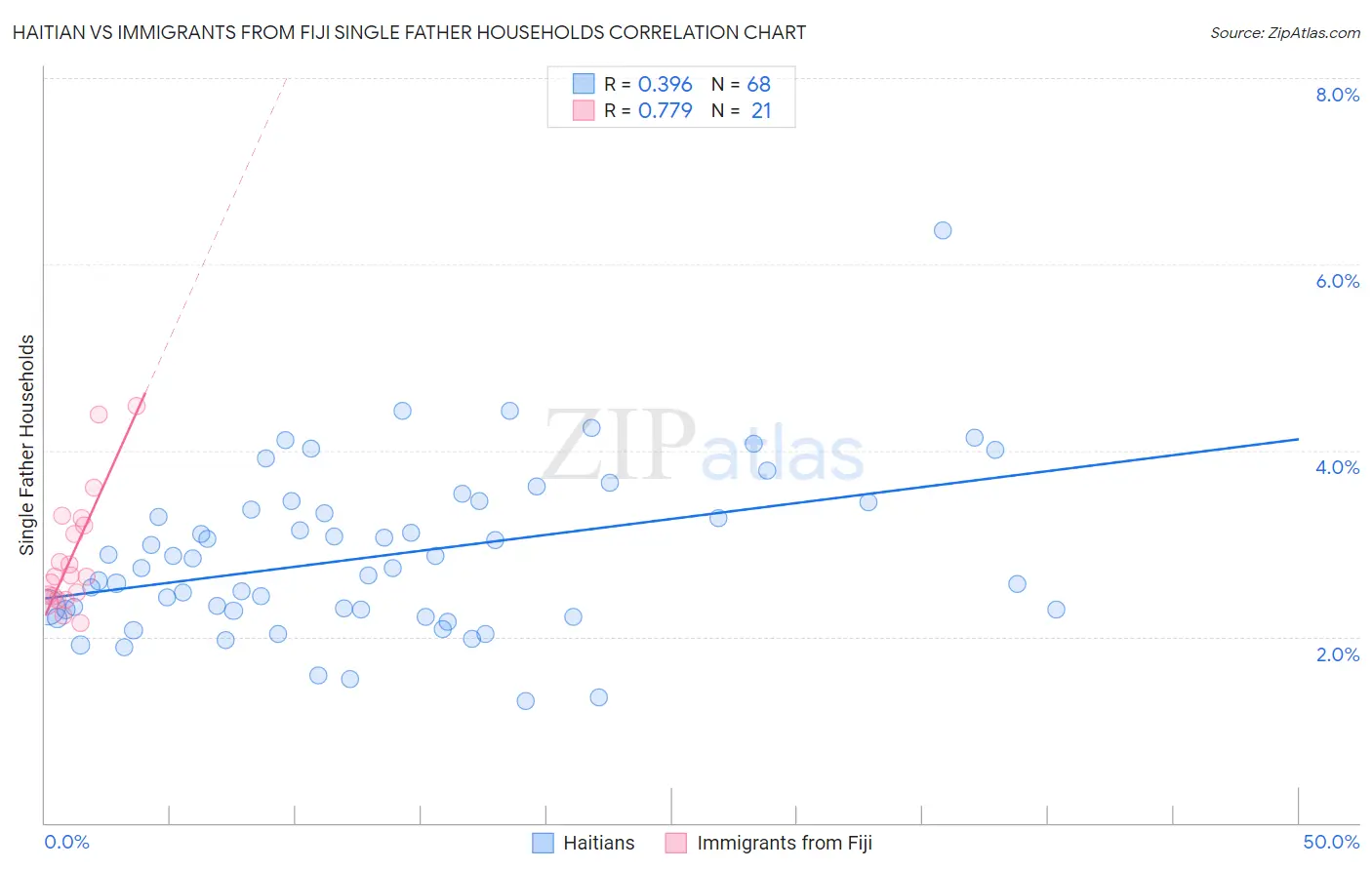 Haitian vs Immigrants from Fiji Single Father Households