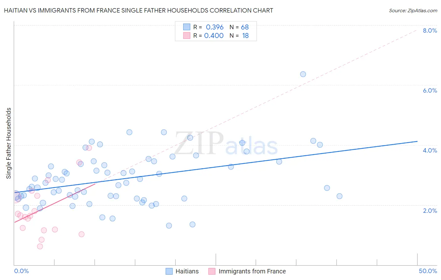 Haitian vs Immigrants from France Single Father Households