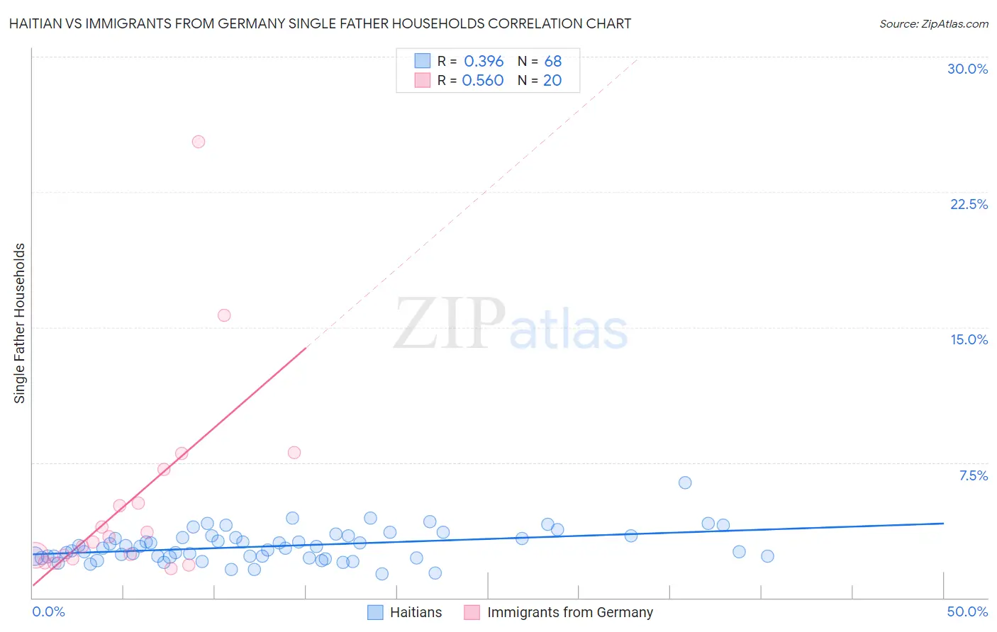 Haitian vs Immigrants from Germany Single Father Households