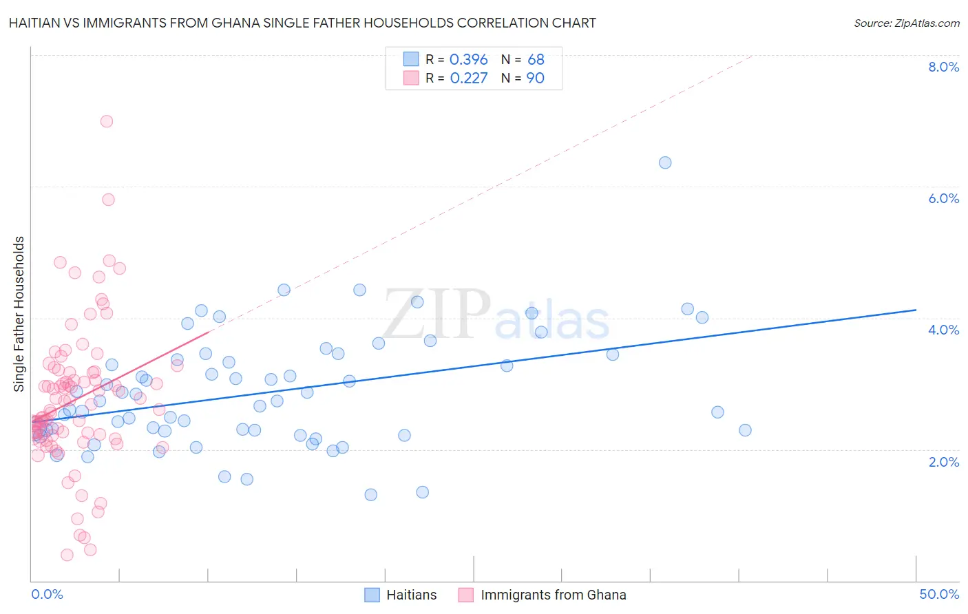 Haitian vs Immigrants from Ghana Single Father Households