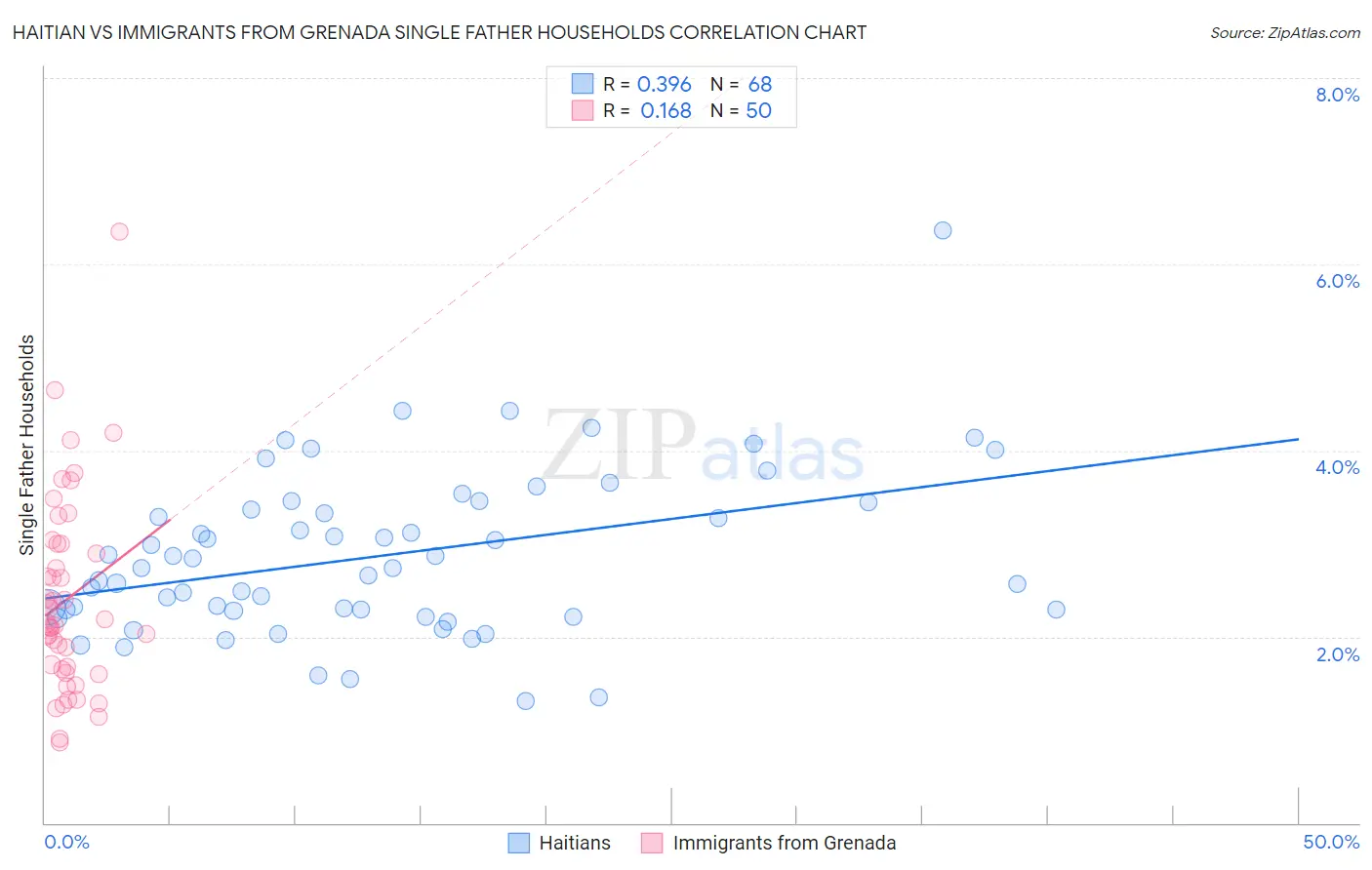 Haitian vs Immigrants from Grenada Single Father Households