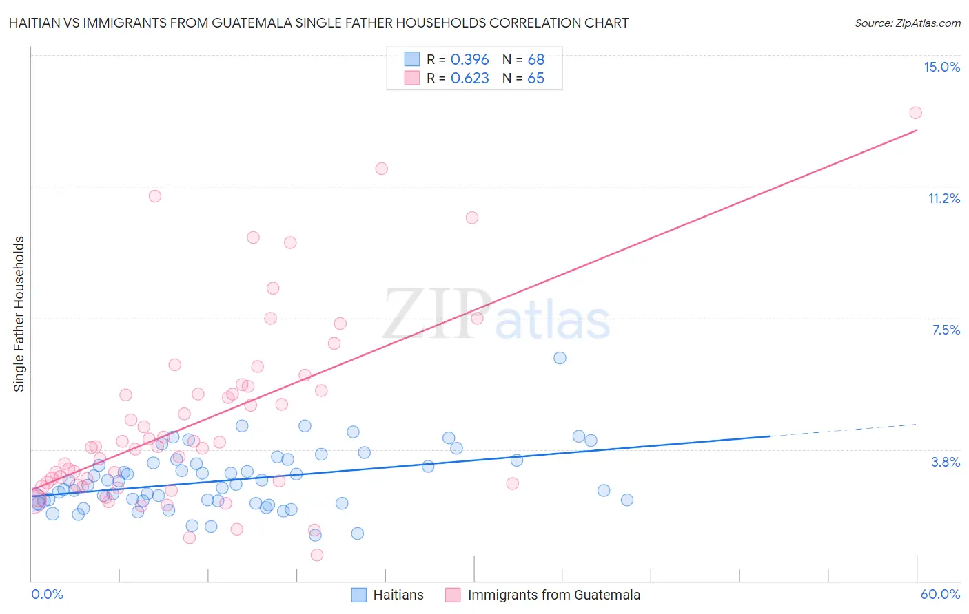 Haitian vs Immigrants from Guatemala Single Father Households