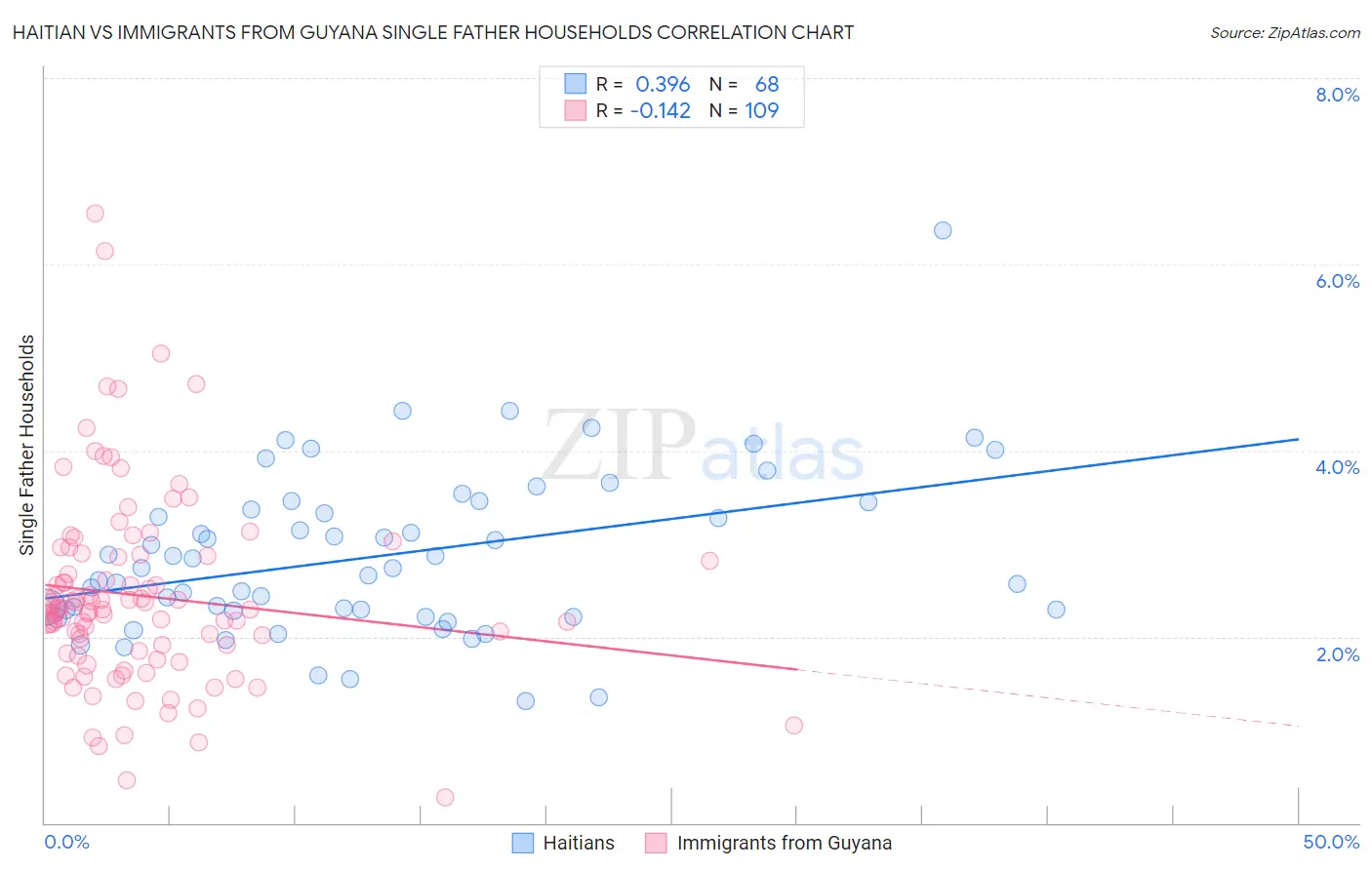 Haitian vs Immigrants from Guyana Single Father Households