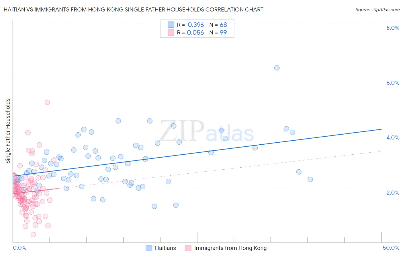 Haitian vs Immigrants from Hong Kong Single Father Households