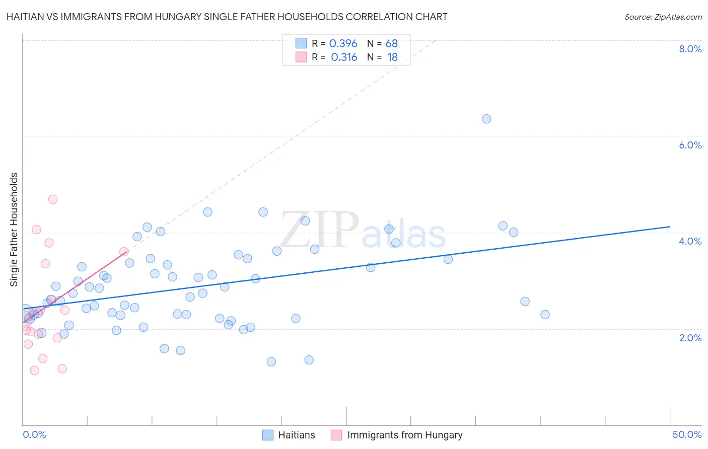 Haitian vs Immigrants from Hungary Single Father Households