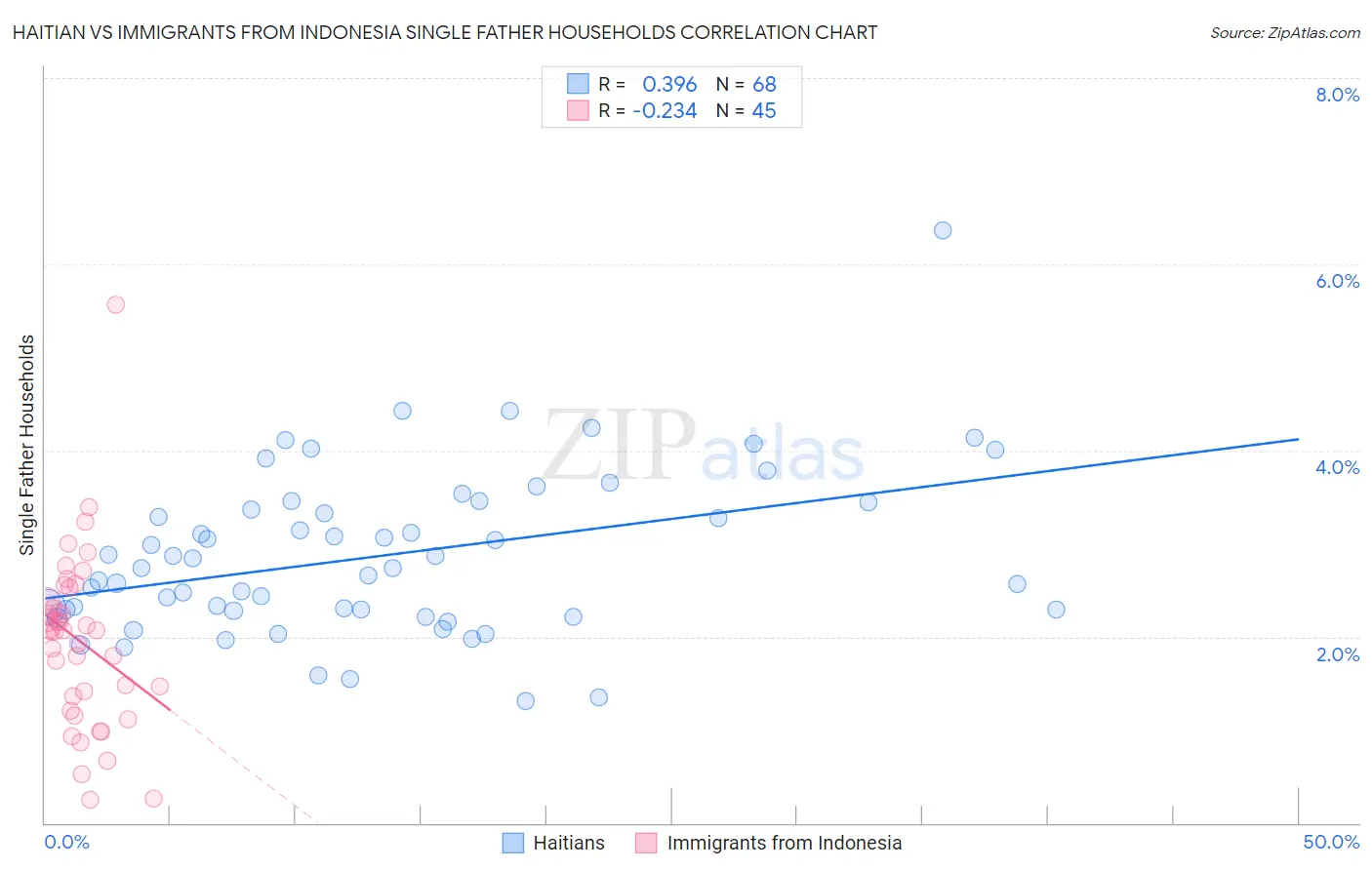 Haitian vs Immigrants from Indonesia Single Father Households