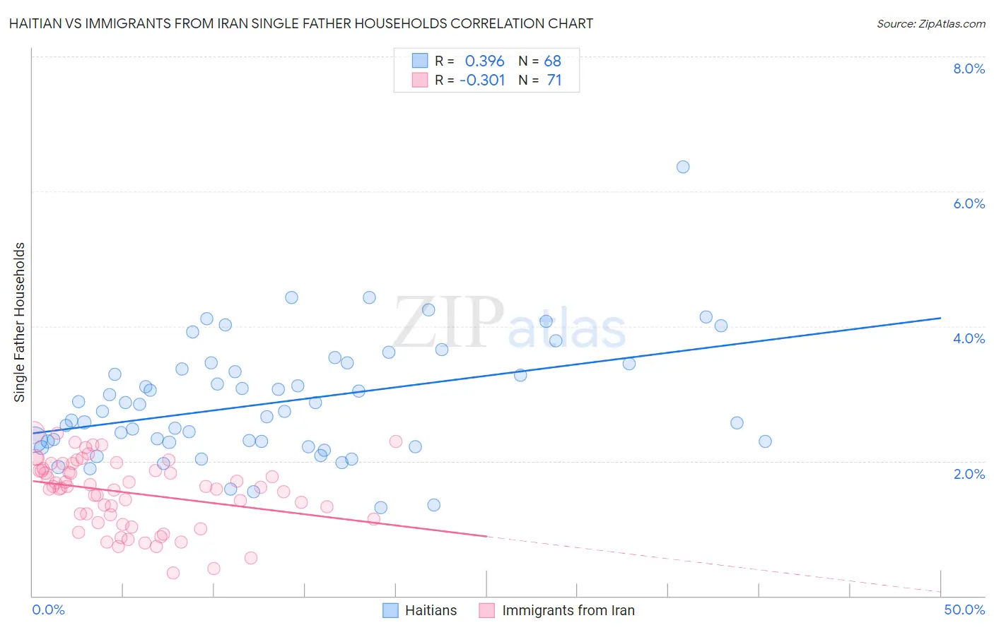 Haitian vs Immigrants from Iran Single Father Households