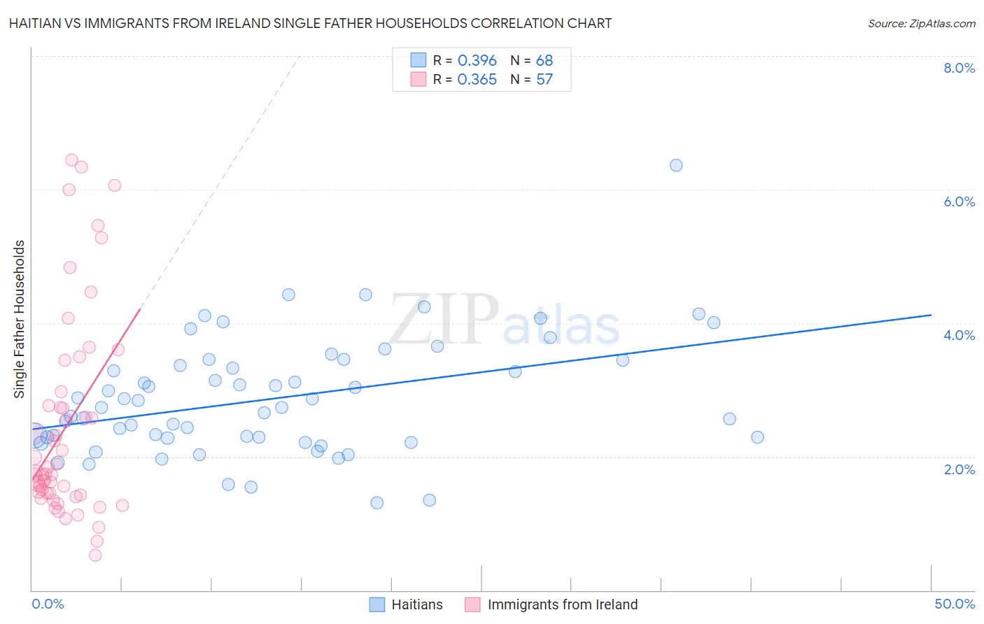 Haitian vs Immigrants from Ireland Single Father Households