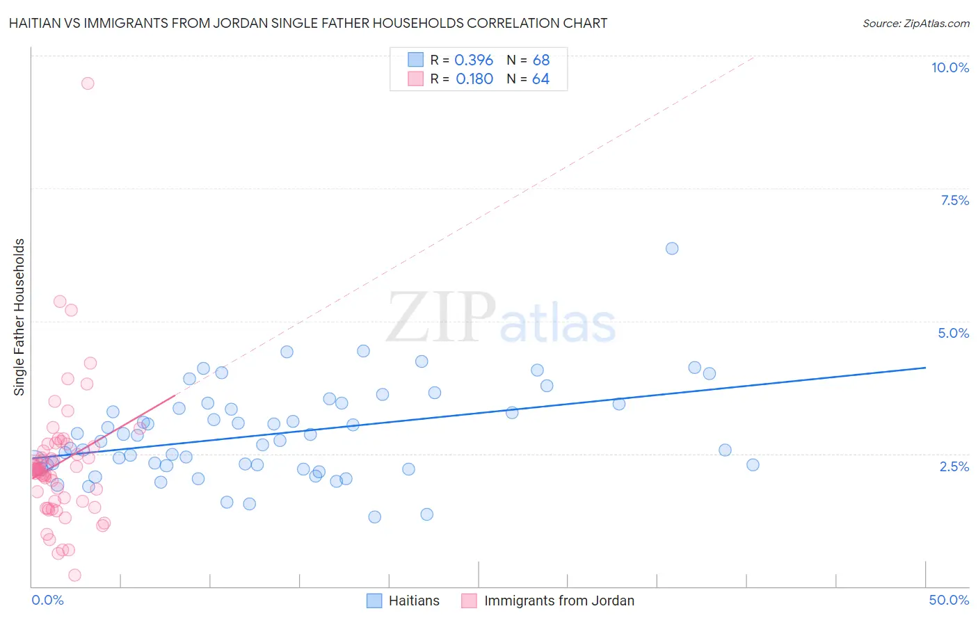 Haitian vs Immigrants from Jordan Single Father Households