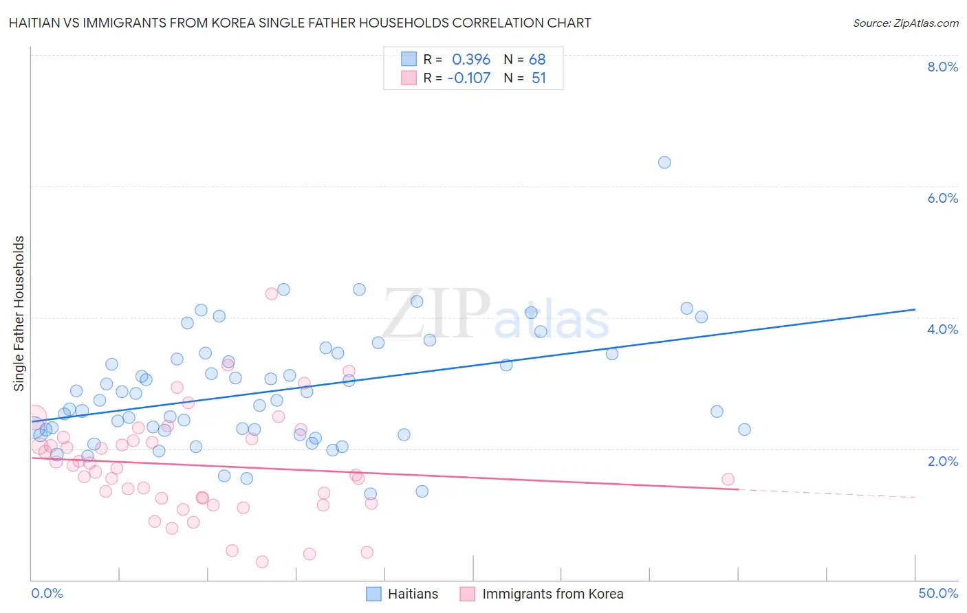Haitian vs Immigrants from Korea Single Father Households