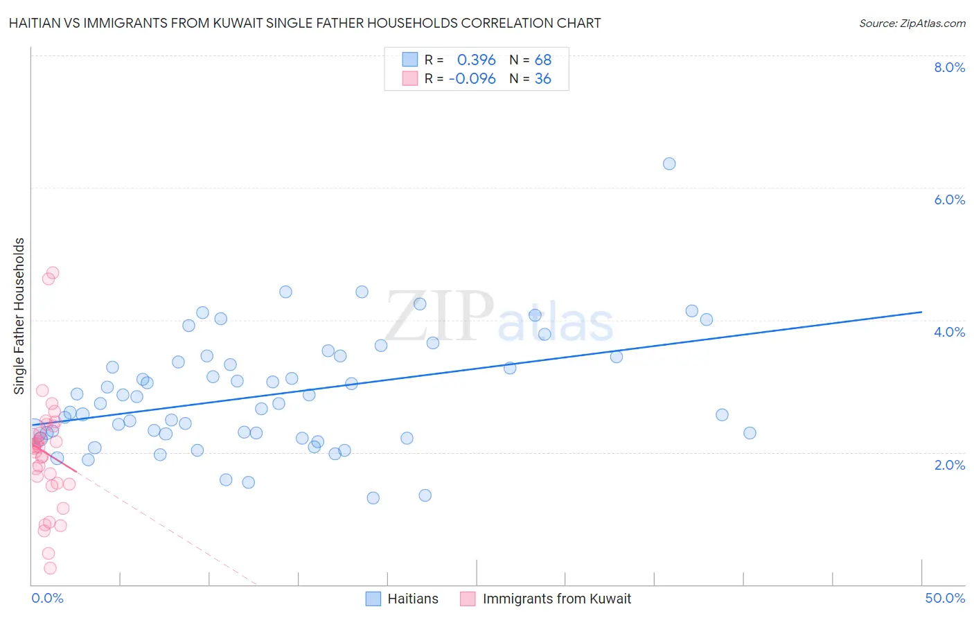 Haitian vs Immigrants from Kuwait Single Father Households