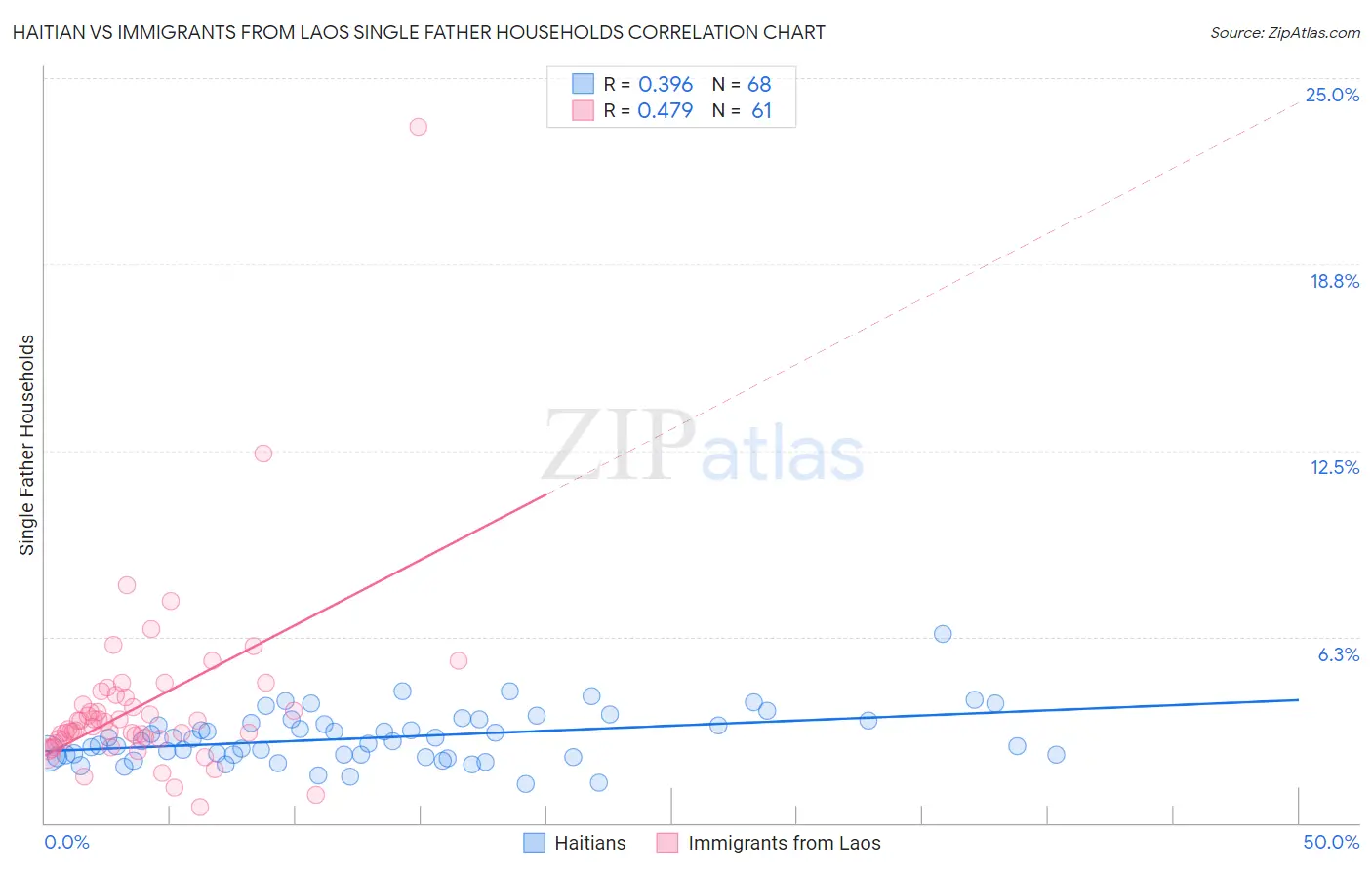 Haitian vs Immigrants from Laos Single Father Households