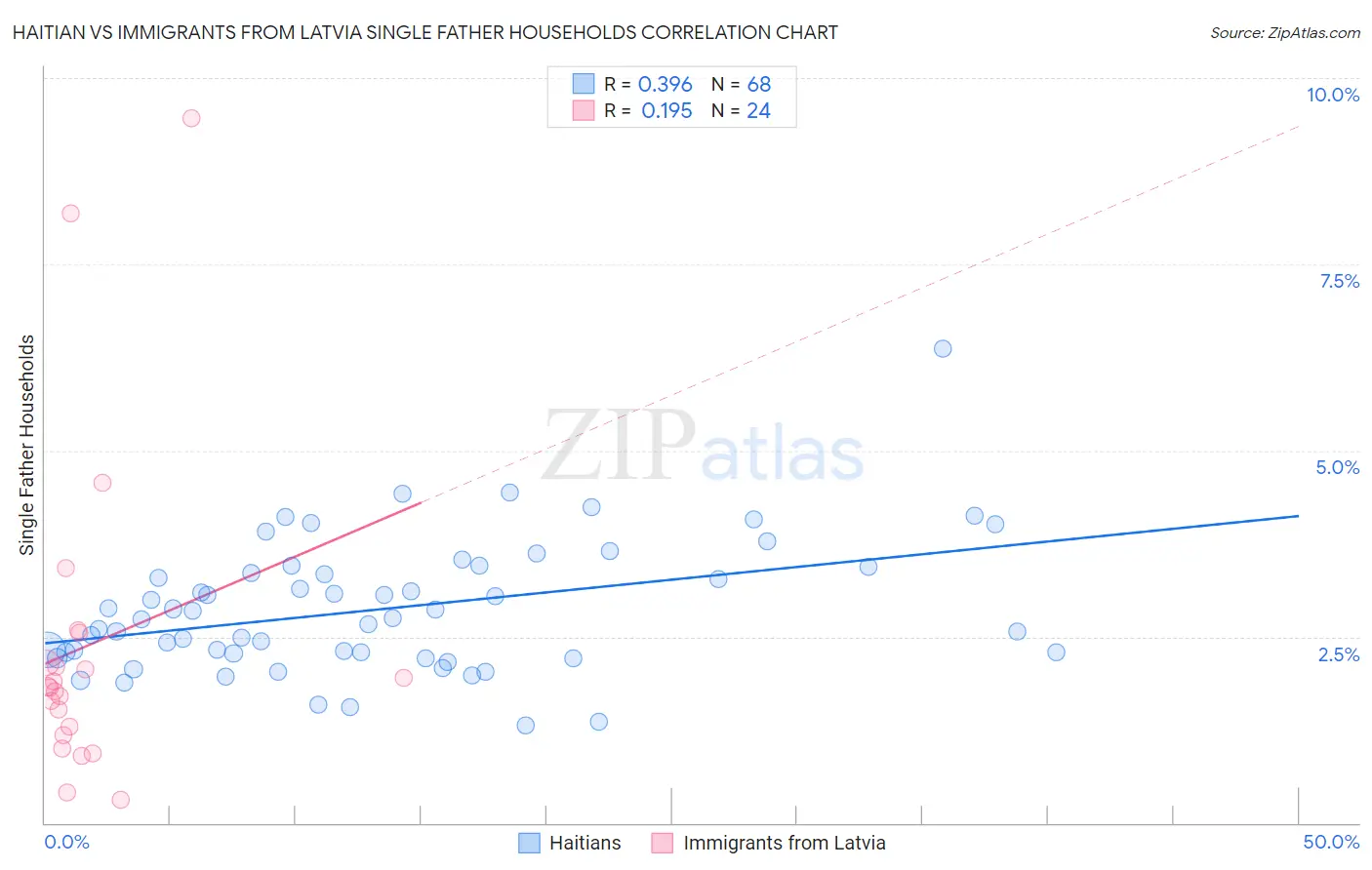 Haitian vs Immigrants from Latvia Single Father Households