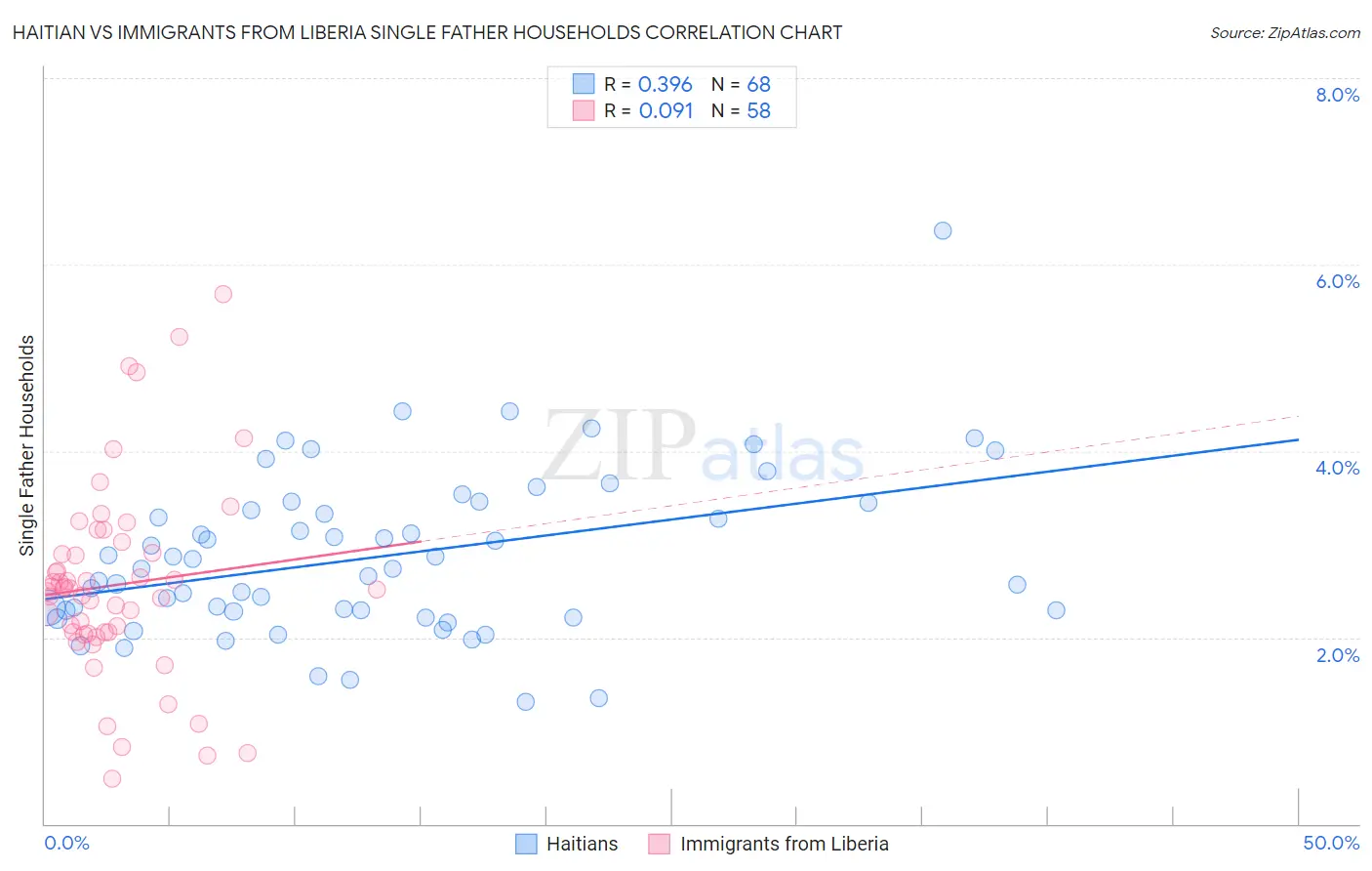 Haitian vs Immigrants from Liberia Single Father Households