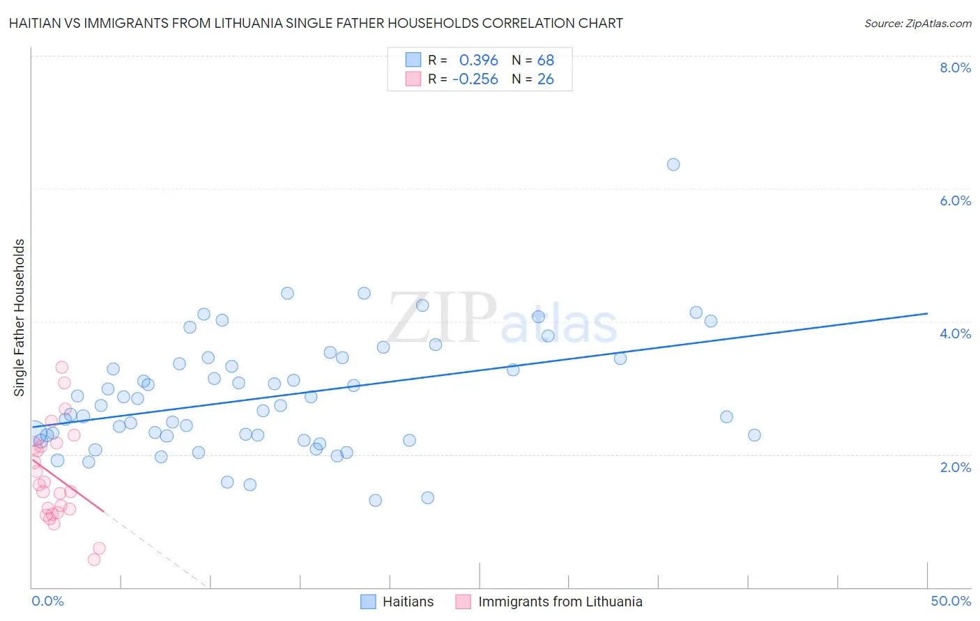 Haitian vs Immigrants from Lithuania Single Father Households