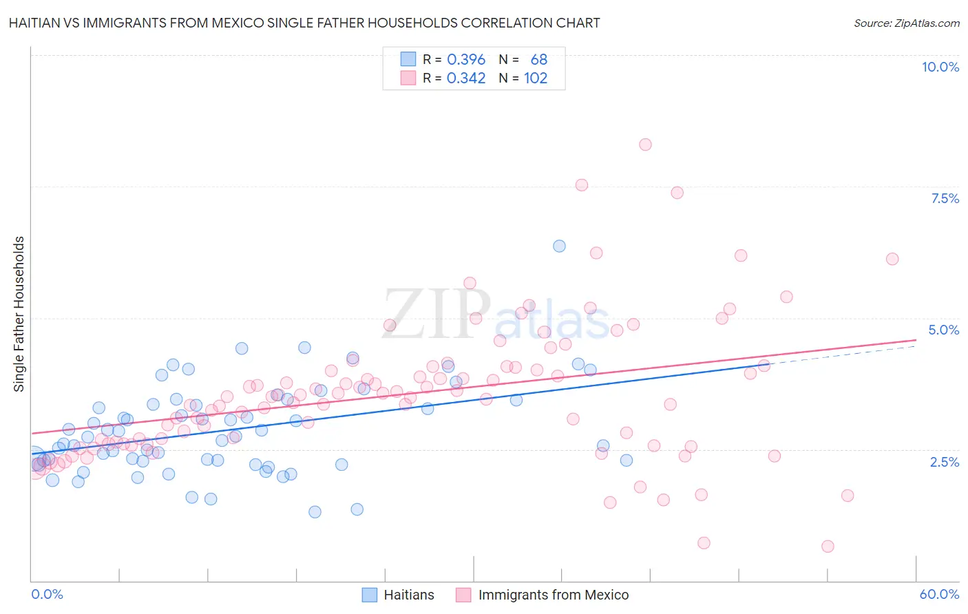 Haitian vs Immigrants from Mexico Single Father Households