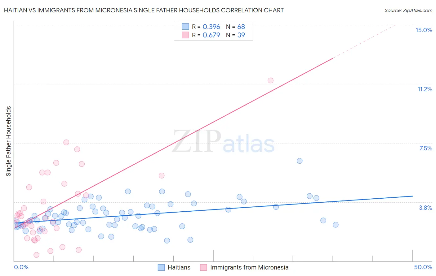 Haitian vs Immigrants from Micronesia Single Father Households