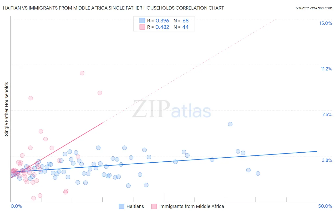 Haitian vs Immigrants from Middle Africa Single Father Households