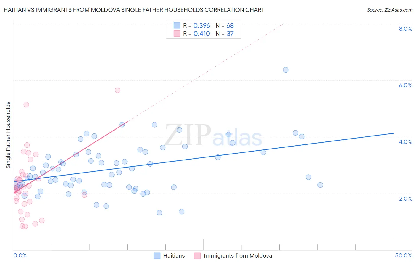 Haitian vs Immigrants from Moldova Single Father Households