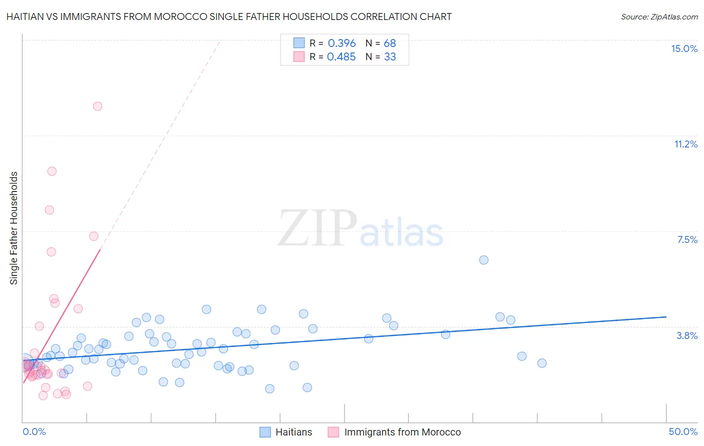 Haitian vs Immigrants from Morocco Single Father Households